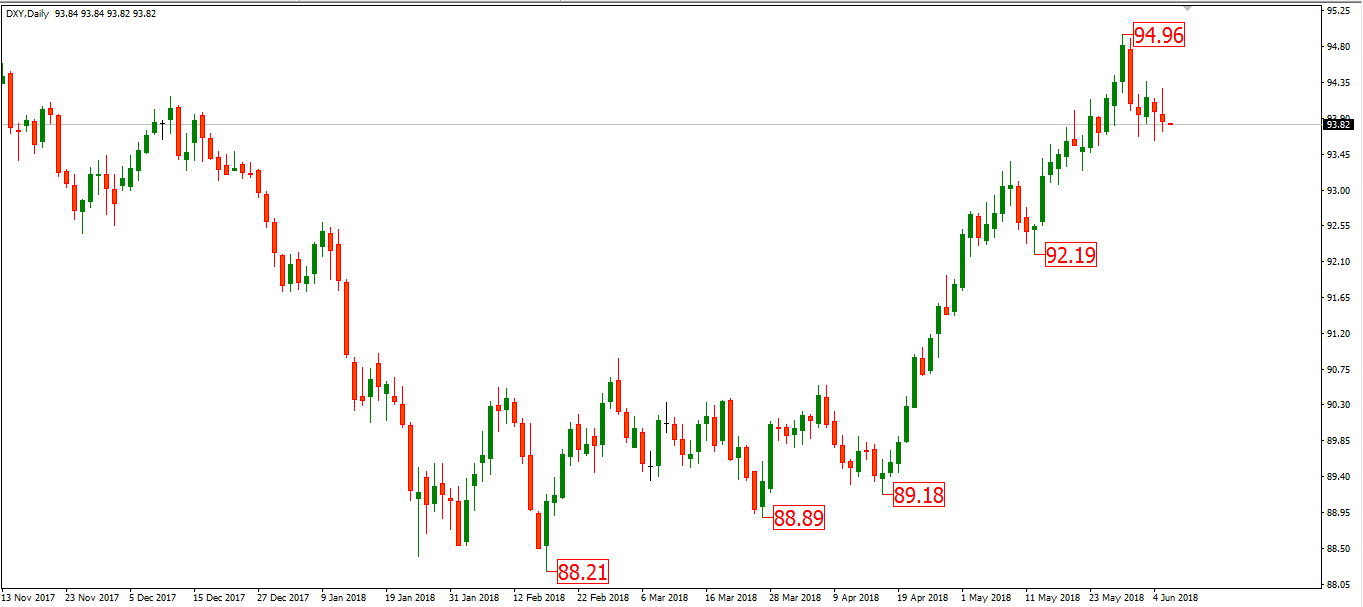 Apa yang akan terjadi dengan Indeks dollar setelah penetapan suku bunga?