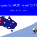 Waspadai AUD level 0.7280