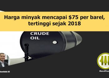 Harga minyak mencapai $75 per barel, tertinggi sejak 2018