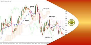 Cara Trading Profit Dengan Ichimoku Kinko Hyo