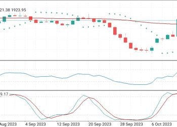 Analisis Dampak Data Ekonomi Terhadap Mata Uang dan Harga Emas, Senin16 Oktober 2023