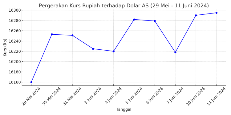 Fluktuasi Kurs Rupiah: Tren Pergerakan dari Akhir Mei hingga Juni 2024