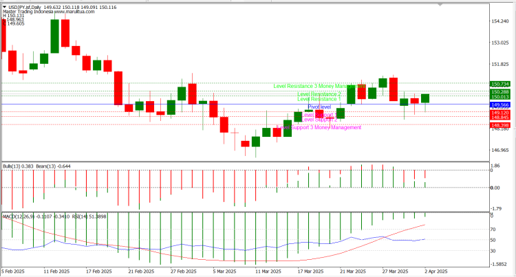 Analisis USD/JPY Berdasarkan Strategi YED (Yield, Entry, Decision)