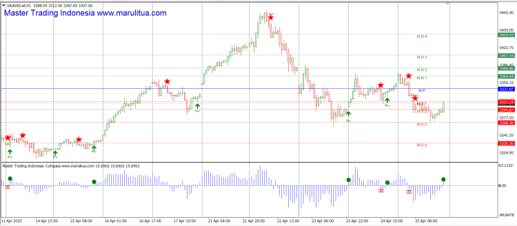 Terobosan Baru dalam Dunia Trading: Indikator Sinyal Otomatis yang Membebaskan Trader dari Analisa Rumit