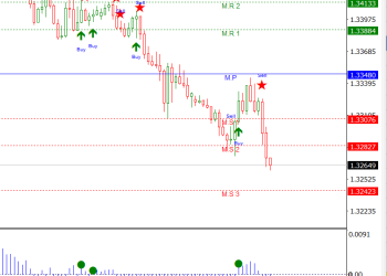 GBP/USD Jatuh Tajam Menuju MS3: Sinyal Jual Mendominasi di Tengah Tekanan Bearish Bertubi-tubi