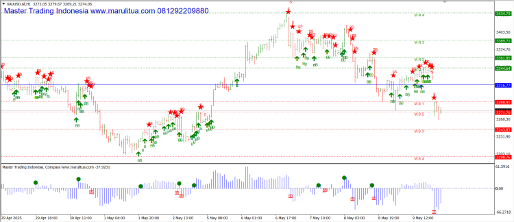 Harga Emas Terkoreksi Tajam di Pembukaan 12 Mei 2025: Akurasi Maruli Signal Selalu Terbukti