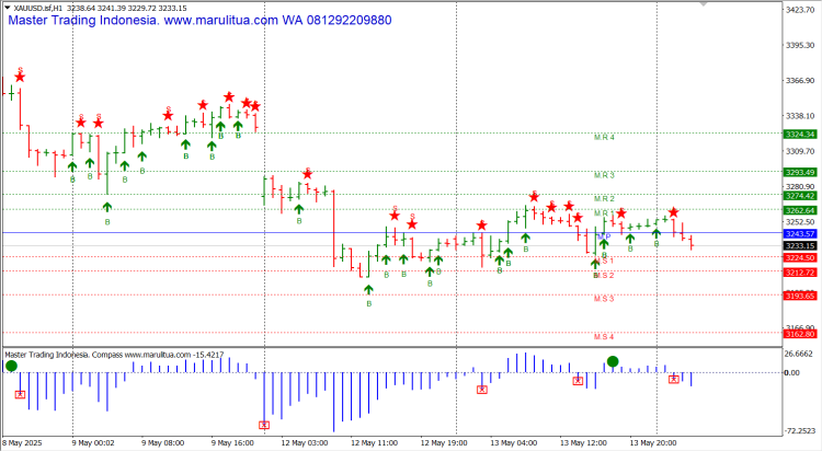 Maruli Signal Buktikan Akurasi di Tengah Tekanan Emas