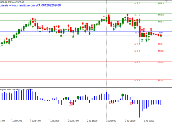 Emas Melemah 1% Dipicu Data Ketenagakerjaan AS, Pelaku Pasar Mewaspadai Harga Tembus Pivot