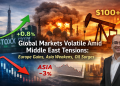 Global Markets Volatile Amid Middle East Tensions: Europe Gains, Asia Weakens, Oil Surges